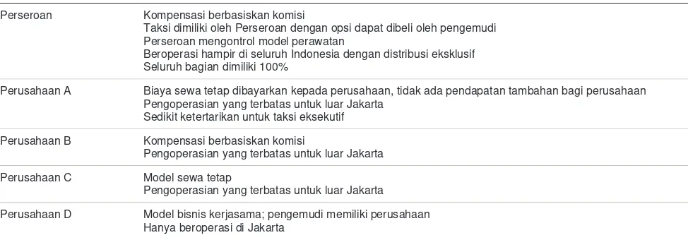Table 3 : Model operasi utama untuk perusahaan taksi di Indonesia