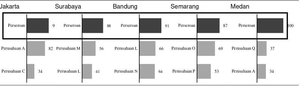 Grafik 13 : Kekuatan merek perusahaan taksi di Indonesia (2013)