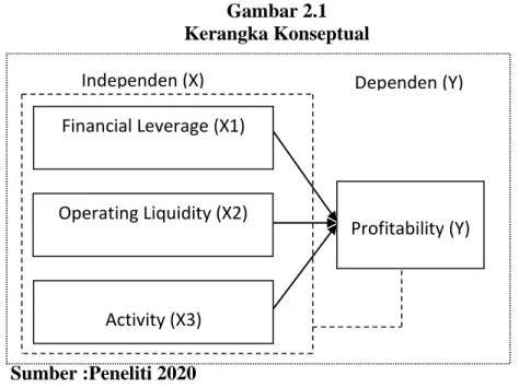 Gambar 2.1  Kerangka Konseptual 