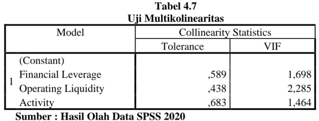 Tabel 4.7  Uji Multikolinearitas 