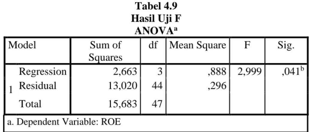 Tabel 4.9  Hasil Uji F 