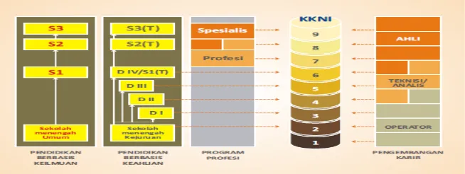 Figure 2. Nine Qualifications Levels in IQF 