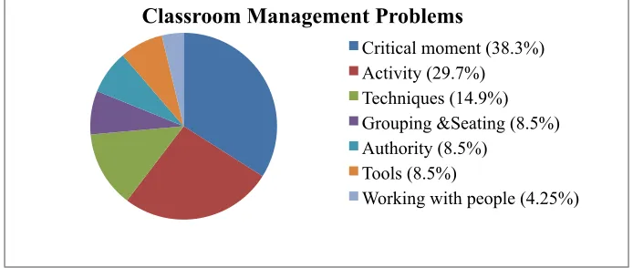 Figure 1. Student-Teachers’ Classroom Management Problems Revealed in Their Journal Entries 