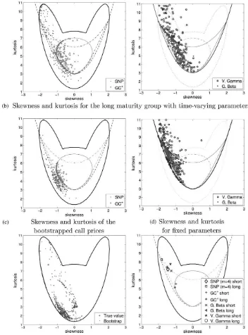 Figure 5. Skewness and kurtosis. Notes: The results in Figures 5a and 5b correspond to separate estimations for each Wednesday in-sample,