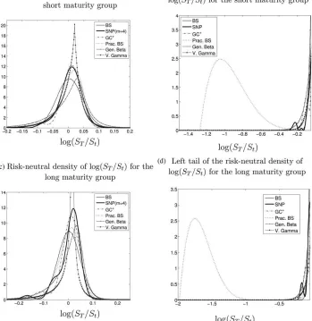 Figure 7. Risk neutral densities. Notes: These results are based on the volatility estimated on November 13, 1991, but the shape parameters are