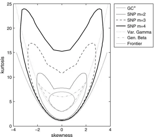 Figure 1. Regions of skewness and kurtosis. Note: GCþwhile Gen. Beta denotes the distribution of the log of a GeneralizedGram–Charlier expansion of order denotes a n ¼ 4 with positivity restrictions,Beta.