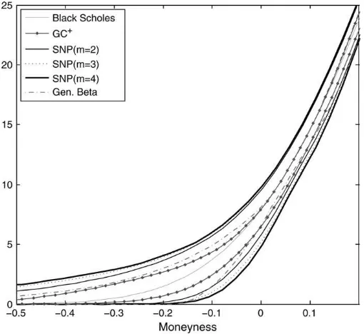 Figure 2. Flexibility to model departures from Black–Scholes. Note: