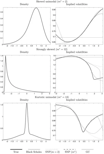 Figure 3. Estimation of options from Marron–Wand test suite. Notes: Marron–Wand densities are represented in the left panels