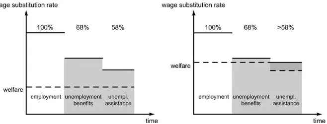 Figure 1. The level of income transfers in Germany is never below the welfare level. Example for high (left) and low (right) preunemploymentwages (when there are children involved).