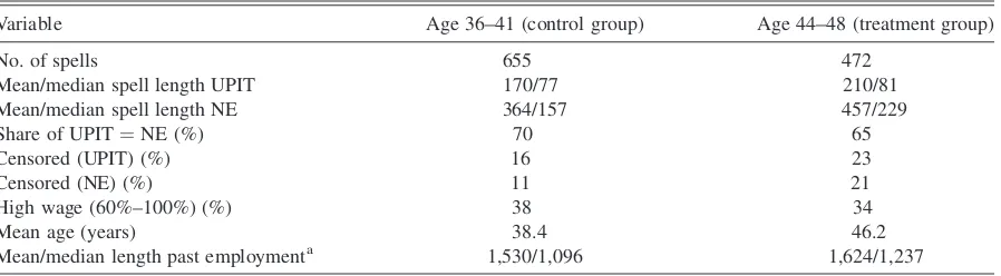 Table 3. Descriptive summary of the sample: Postreform years (married males)