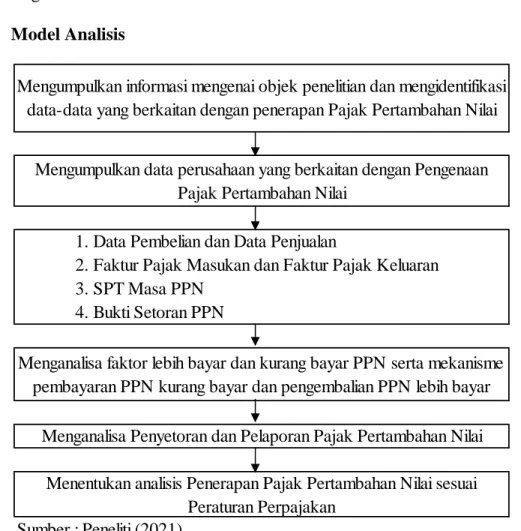 Gambar 2.2 Model Analisis