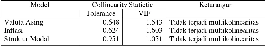 Tabel 4.5 Hasil Nilai VIF untuk Uji Multikolinieritas (N = 23) 