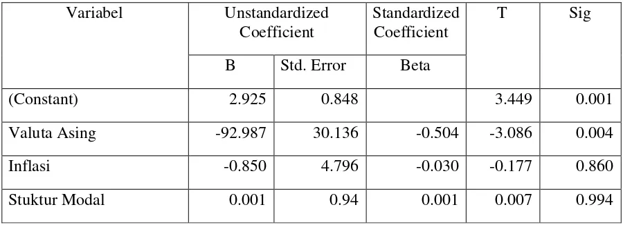 Tabel 4.7 Hasil Analisis Regresi Linier Berganda (N = 23) 
