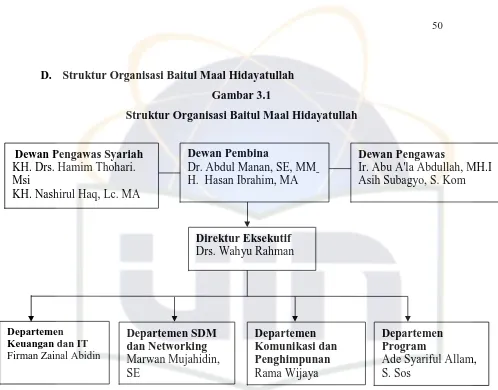 Gambar 3.1 Struktur Organisasi Baitul Maal Hidayatullah 
