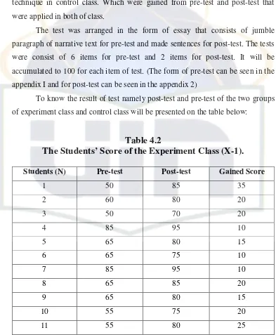 Table 4.2 The Students’ Score of the Experiment Class (X-1). 
