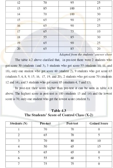 Table 4.3 The Students’ Score of Control Class (X-2) 