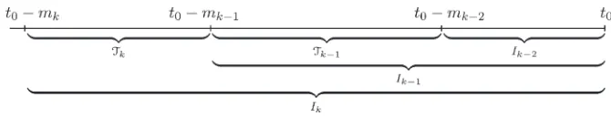 Figure 2. Local change point procedure. Choice of intervals Ik and Tk: