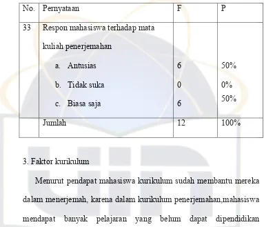 Tabel 7 Respon mahasiswa terhadap penerjemahan 
