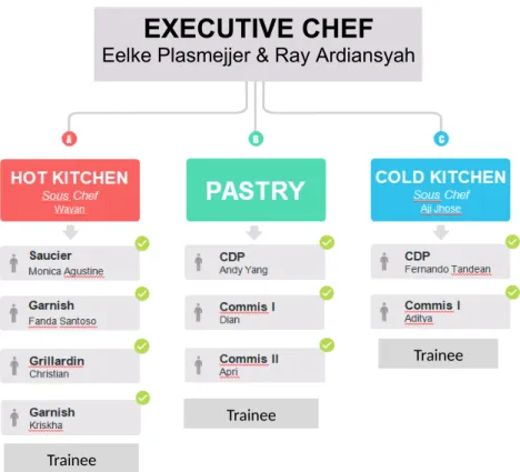 Tabel 2.5.1. Oganizational Structure  2.6. Hygiene and Sanitation Standard in Restaurant Locavore 