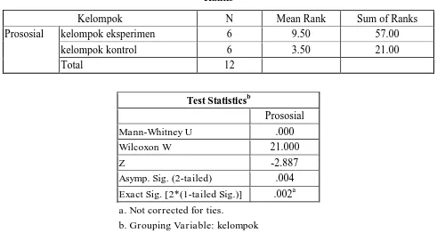 Tabel 2. Perbandingan Hasil Post Test Skala Perilaku Prososial  pada Kelompok Eksperimen dan Kelompok Kontrol 