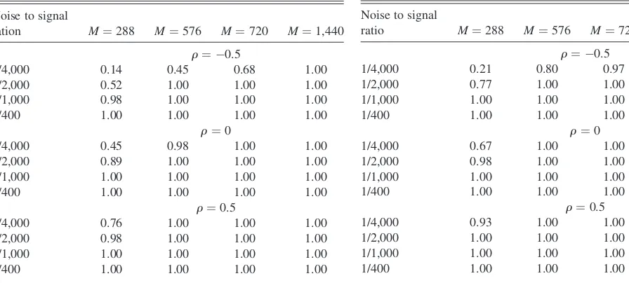 Table 2. Size-adjusted power of the test based on ZM;N; �T;t for N ¼ 144,different values of noise to signal ratios, r and M, at the 5% level