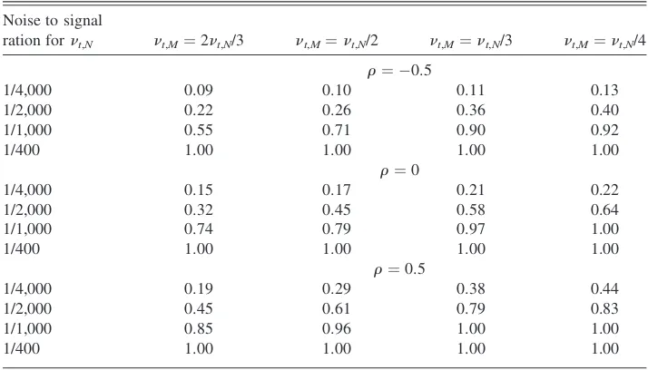 Table 7. Power of the unconditional test based on VM;N;L; �T;t for N ¼ 144, L ¼ 72, differentvalues of M, nt,M nt,N, at the 5% level