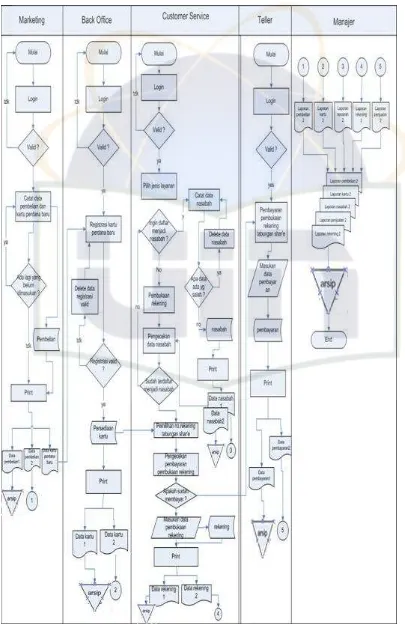 Gambar 4.5 Flowchart Sistem Manajemen Rekening Tabungan Shar’e Usulan 