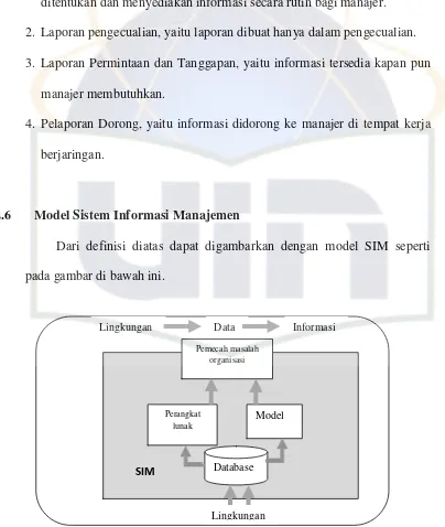 Gambar 2.3 Model Sistem Informasi Manajemen (McLeod & Schell, 2004) 