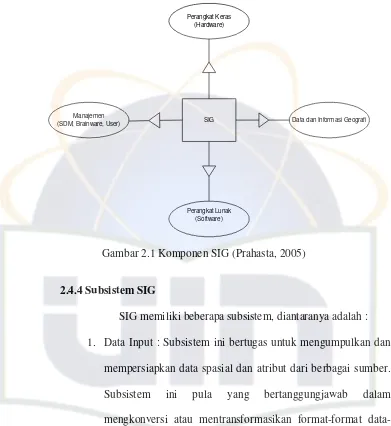 Gambar 2.1 Komponen SIG (Prahasta, 2005) 