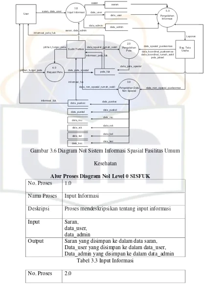 Gambar 3.6 Diagram Nol Sistem Informasi Spasial Fasilitas Umum 