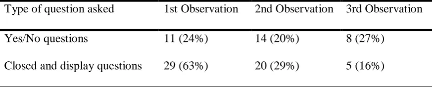 Table 1. The Types of Questions Used by the Teachers in Each Observation 