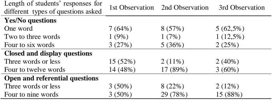 Table 5. The Length of Students‟ Responses for Different Types of Questions  Asked in Each Lesson  