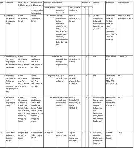Tabel 3.Contoh Rancangan Rencana Aksi Sekolah SMP 36 Bandung 