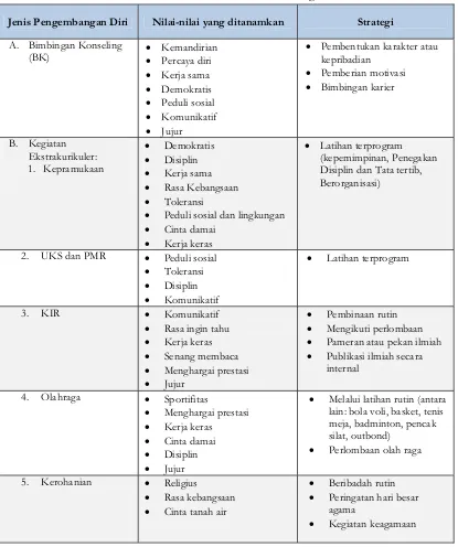 Tabel 4. Contoh Pengintegrasian Pendidikan Karakter Melalui Kegiatan Pengembangan Diri di SMP 36 Bandung 