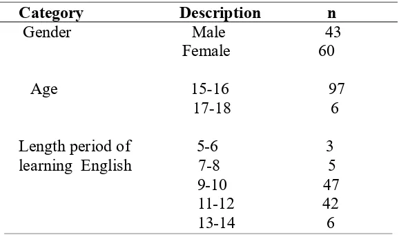 Table 1. Demographic Information of Participants 
