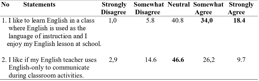 Table 3. Students’ Response of Fondness towards English-Only Class  
