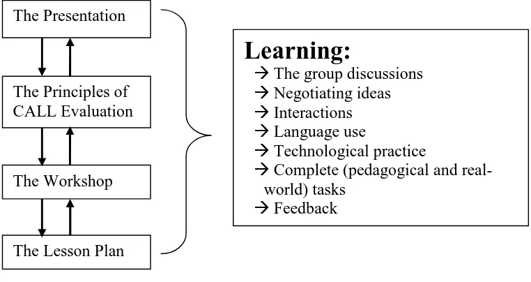 Figure 4 The summary of CALL based projects learning activities in the classroom