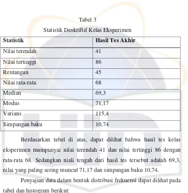 tabel dan histogram berikut: 