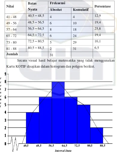 Tabel  5 Distribusi Frekuensi Hasil Belajar Matematika Kelas Kontrol 