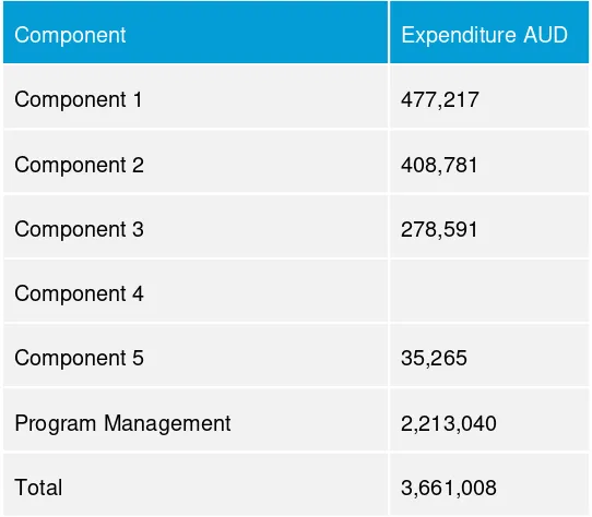 Table 7: 12 month Expenditure by Component November 2012 – November 2013  