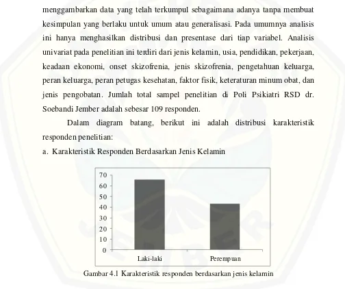 Gambar 4.1 Karakteristik responden berdasarkan jenis kelamin 