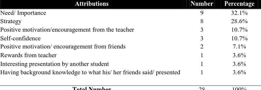 Table 2. The Students’ Attributions for Their Ability to Ask Questions Using English Actively 