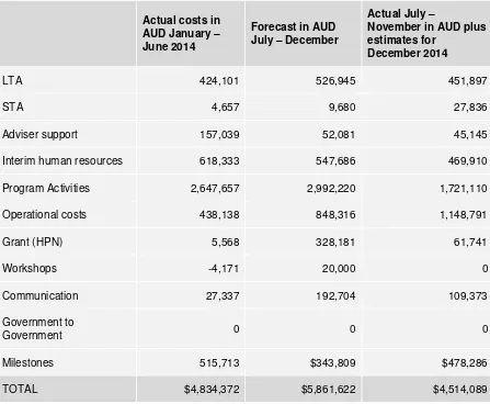 Table 1 – Forecast versus actual costs 