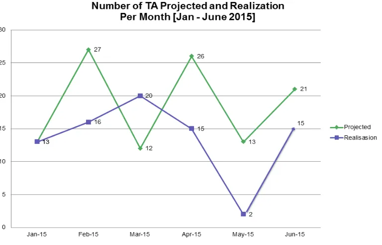 Figure 3 TA Recruitment - projected versus realised from January - June 2015 