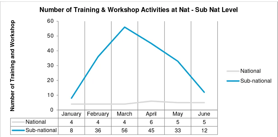 Figure 7 Training and workshops held each month 