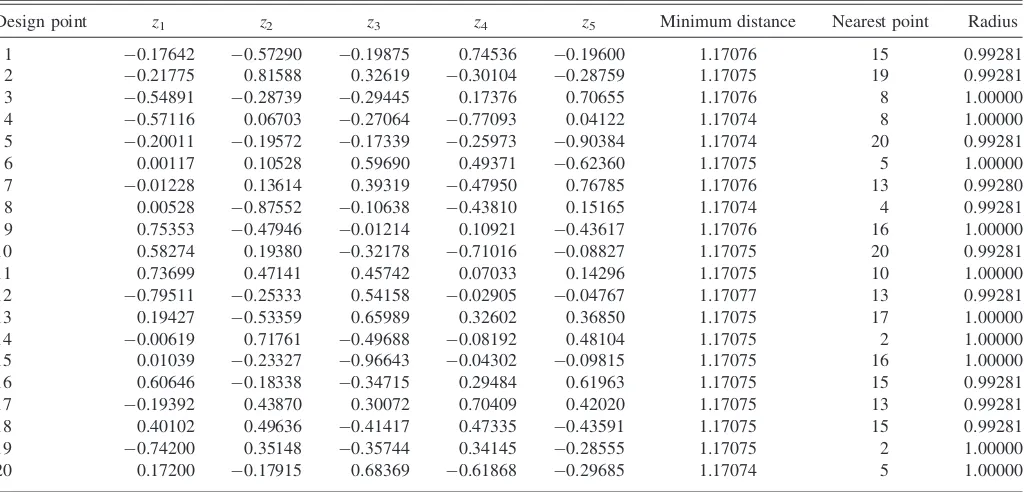 Table 3. Minimum potential design of 20 points in 5 continuous factors for the comparison example.
