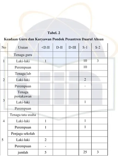 Tabel. 2 Keadaan Guru dan Karyawan Pondok Pesantren Daarul Ahsan 
