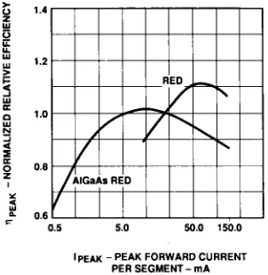 Figure 5. Relative Luminous Intensityvs. DC Forward Current.