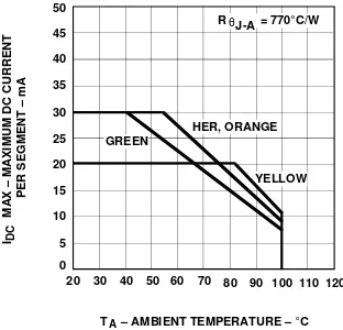 Figure 10. Maximum Allowable DC Current vs.Ambient Temperature.