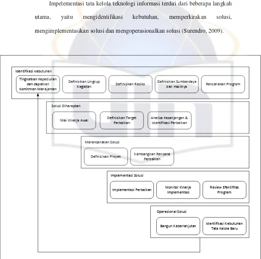 Gambar 2.1 Langkah-Langkah Tata Kelola Teknologi Informasi (Surendro, 2009) 